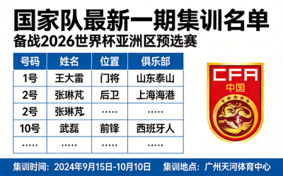 国家队公布最新一期集训名单备战世界杯预选赛